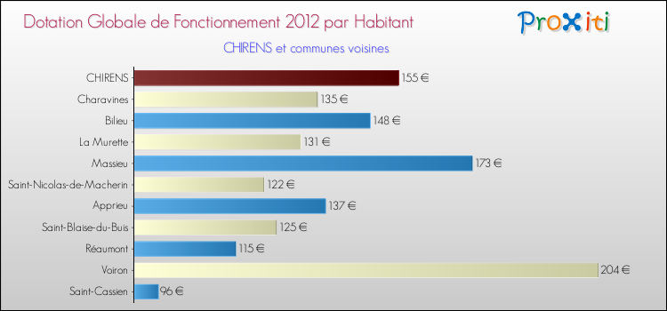 Montant des dotations globales de fonctionnement DGF par Habitant pour CHIRENS et les communes proches Comparaison des des dotations globales de fonctionnement DGF par habitant pour CHIRENS et les communes voisines
