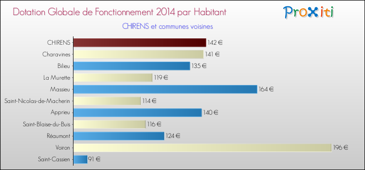 Montant des dotations globales de fonctionnement DGF par Habitant pour CHIRENS et les communes proches en 2014. Comparaison des des dotations globales de fonctionnement DGF par habitant pour CHIRENS et les communes voisines en 2014.
