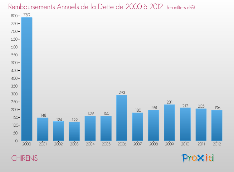 Evolution de l'annuité de la dette pour la commune de CHIRENS de 2000 à 2012 Annuités de la dette pour CHIRENS de 2000 à 2012