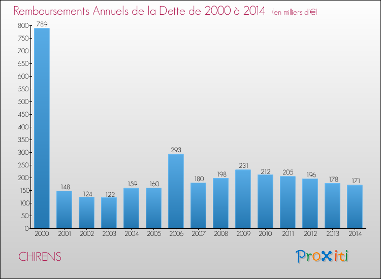 Evolution de l'annuité de la dette pour la commune de CHIRENS de 2000 à 2014 Annuités de la dette pour CHIRENS de 2000 à 2014
