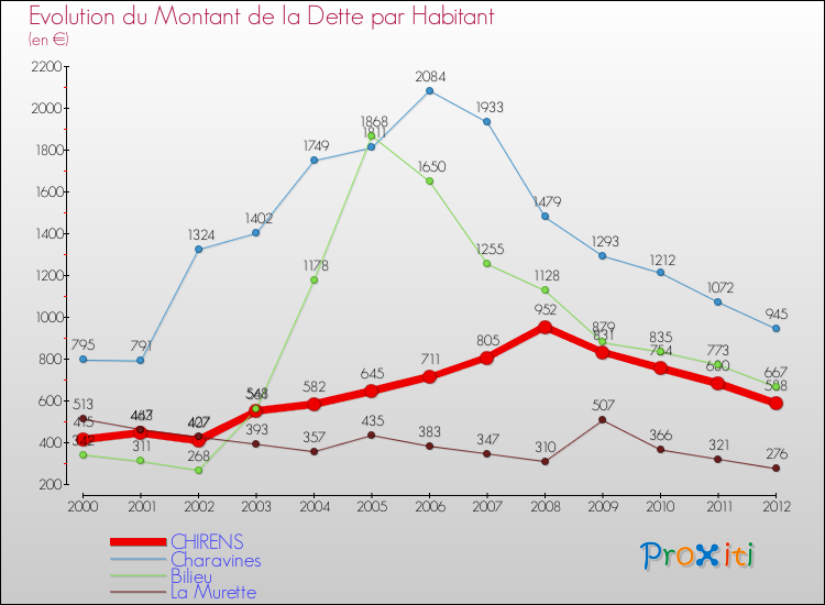 Evolution de la dette par habitant pour la commune de CHIRENS et les communes proches de 2000 à 2012 Comparaison de la dette par habitant pour CHIRENS et les communes voisines de 2000 à 2012