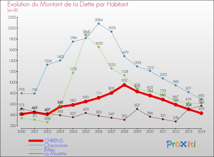 Evolution de la dette par habitant pour la commune de CHIRENS et les communes proches de 2000 à 2014 Comparaison de la dette par habitant pour CHIRENS et les communes voisines de 2000 à 2014