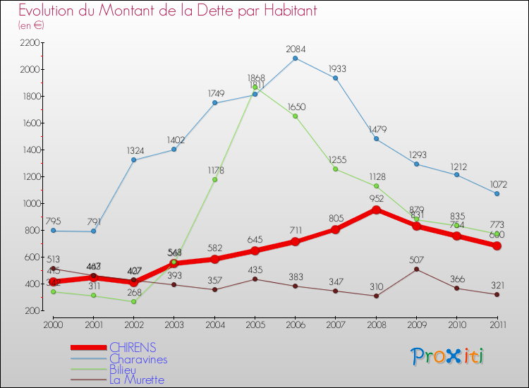 Evolution de la dette par habitant pour la commune de CHIRENS et les communes proches Comparaison de la dette par habitant pour CHIRENS et les communes voisines