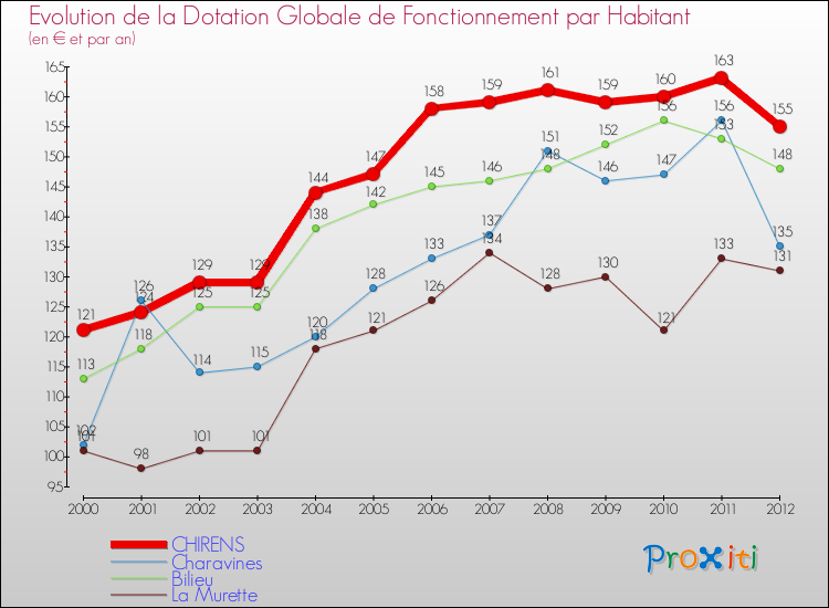 Evolution et montant de la dotation globale de fonctionnement par Habitant pour CHIRENS et les communes proches Comparaison des dotations globales de fonctionnement par habitant pour CHIRENS et les communes voisines