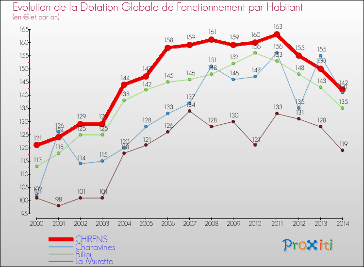 Evolution et montant de la dotation globale de fonctionnement par Habitant pour CHIRENS et les communes proches de 2000 à 2014. Comparaison des dotations globales de fonctionnement par habitant pour CHIRENS et les communes voisines de 2000 à 2014.