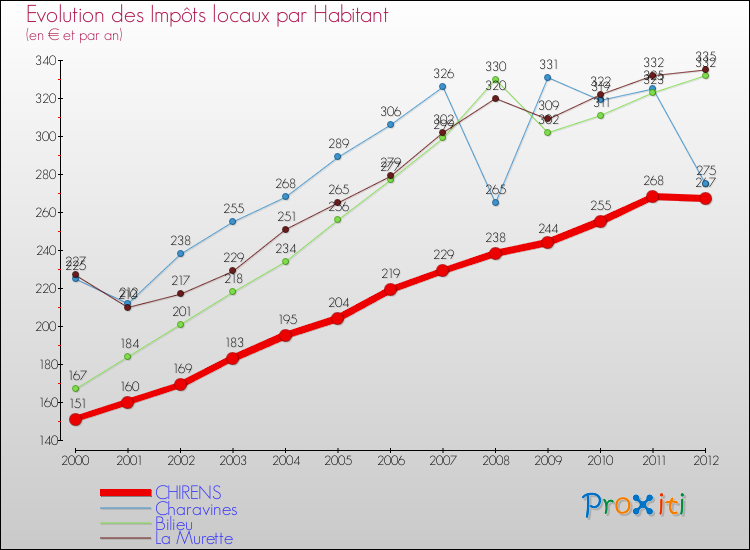 Evolution et montant des impôts locaux par Habitant pour CHIRENS et les communes proches Comparaison des impôts locaux par habitant pour CHIRENS et les communes voisines