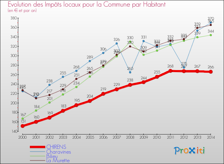 Evolution et montant des impôts locaux par Habitant pour CHIRENS et les communes proches de 2000 à 2014 Comparaison des impôts locaux par habitant pour CHIRENS et les communes voisines de 2000 à 2014