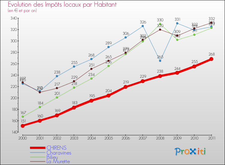 Evolution et montant des impôts locaux par Habitant pour CHIRENS et les communes proches Comparaison des impôts locaux par habitant pour CHIRENS et les communes voisines