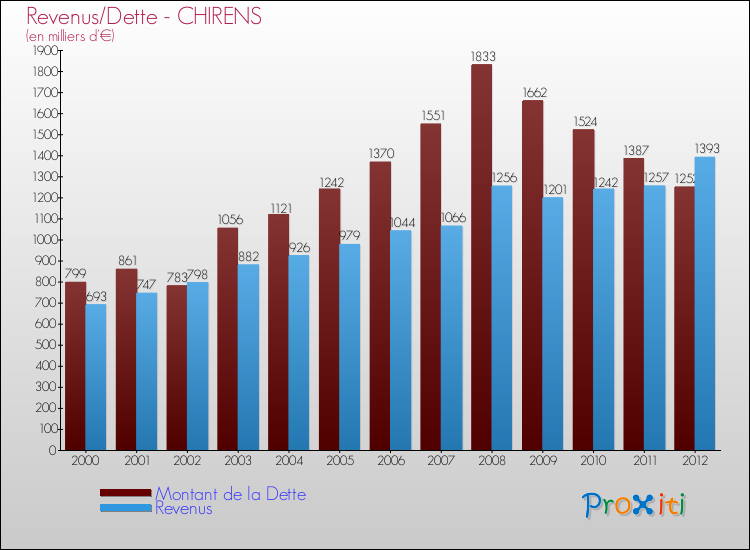 Evolution comparée de la dette et des revenus pour la commune de CHIRENS de 2000 à 2012 Comparaison de la dette et des revenus pour CHIRENS de 2000 à 2012