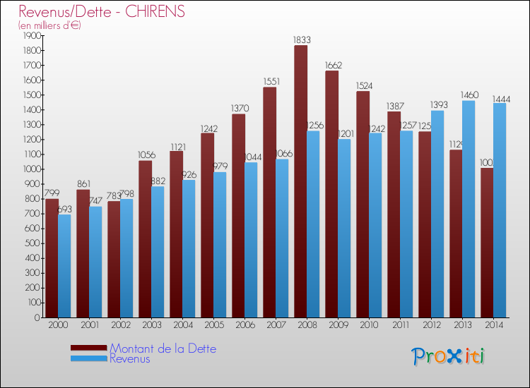 Evolution comparée de la dette et des revenus pour la commune de CHIRENS de 2000 à 2014 Comparaison de la dette et des revenus pour CHIRENS de 2000 à 2014