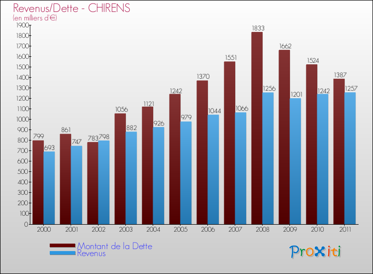 Evolution comparée de la dette et des revenus pour la commune de CHIRENS de 2000 à 2011 Comparaison de la dette et des revenus pour CHIRENS de 2000 à 2011