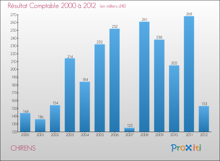 Evolution du résultat comptable pour la commune de CHIRENS de 2000 à 2012 Evolution du résultat comptable pour CHIRENS de 2000 à 2012
