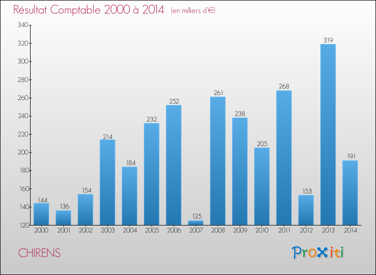 Evolution du résultat comptable pour la commune de CHIRENS de 2000 à 2014 Evolution du résultat comptable pour CHIRENS de 2000 à 2014