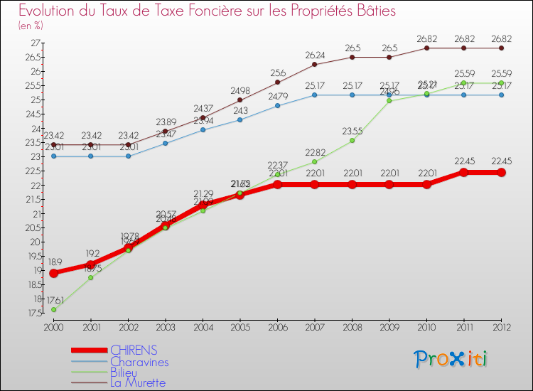 Evolution du taux de la taxe foncière sur le bati pour CHIRENS et les communes proches de 2000 à 2012 Comparaison des taux de taxe foncière sur le bati pour CHIRENS et les communes voisines de 2000 à 2012