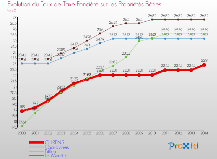 Evolution du taux de la taxe foncière sur le bati pour CHIRENS et les communes proches de 2000 à 2014 Comparaison des taux de taxe foncière sur le bati pour CHIRENS et les communes voisines de 2000 à 2014