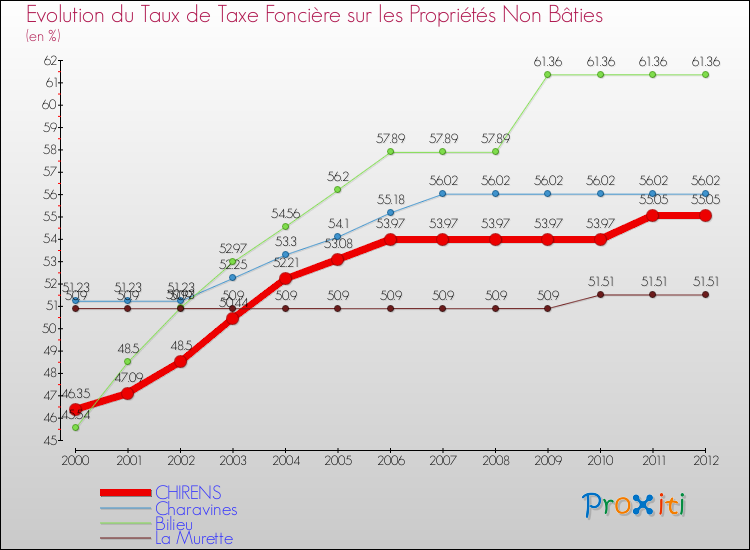 Evolution du taux de la taxe foncière sur les immeubles et terrains non batis pour CHIRENS et les communes proches de 2000 à 2012 Comparaison des taux de la taxe foncière sur les immeubles et terrains non batis pour CHIRENS et les communes voisines de 2000 à 2012