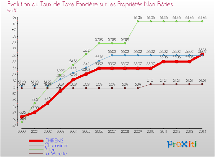 Evolution du taux de la taxe foncière sur les immeubles et terrains non batis pour CHIRENS et les communes proches de 2000 à 2014 Comparaison des taux de la taxe foncière sur les immeubles et terrains non batis pour CHIRENS et les communes voisines de 2000 à 2014
