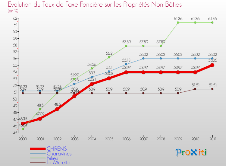 Evolution du taux de la taxe foncière sur les immeubles et terrains non batis pour CHIRENS et les communes proches Comparaison des taux de la taxe foncière sur les immeubles et terrains non batis pour CHIRENS et les communes voisines