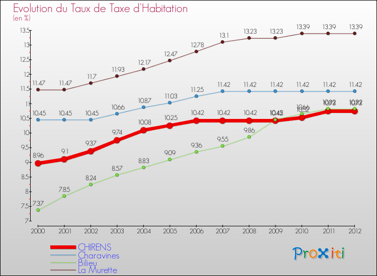 Evolution du taux de la taxe d'habitation pour CHIRENS et les communes proches Comparaison des taux de la taxe d'habitation pour CHIRENS et les communes voisines