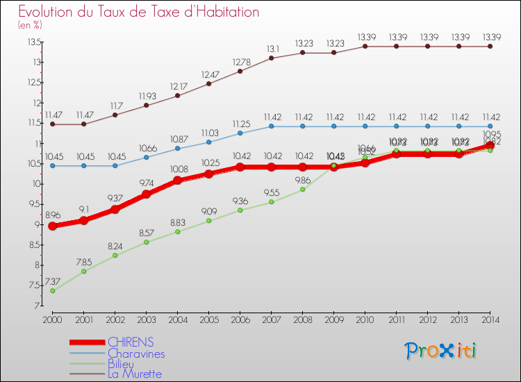 Evolution du taux de la taxe d'habitation pour CHIRENS et les communes proches de 2000 à 2014 Comparaison des taux de la taxe d'habitation pour CHIRENS et les communes voisines de 2000 à 2014