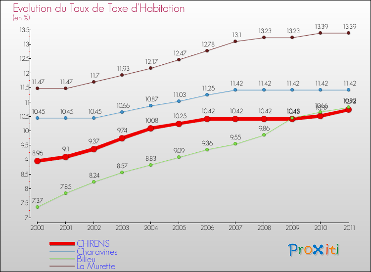 Evolution du taux de la taxe d'habitation pour CHIRENS et les communes proches Comparaison des taux de la taxe d'habitation pour CHIRENS et les communes voisines