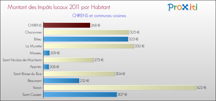 Montant des impôts locaux par Habitant pour CHIRENS et les communes proches Comparaison des impôts locaux par habitant pour CHIRENS et les communes voisines