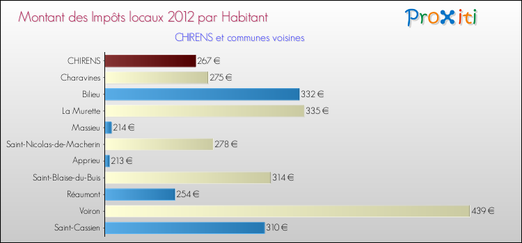 Montant des impôts locaux par Habitant pour CHIRENS et les communes proches Comparaison des impôts locaux par habitant pour CHIRENS et les communes voisines