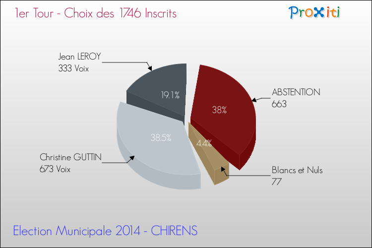 Résultats par rapport aux inscrits au 1er Tour des Elections Municipales 2014 de la commune de CHIRENS Elections Municipales 2014 - Résultats par rapport aux inscrits au 1er Tour pour la commune de CHIRENS