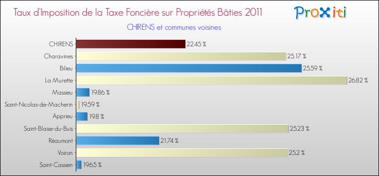 Taux d'imposition de la taxe foncière sur le bati 2011 pour CHIRENS et les communes proches Comparaison des taux d'imposition de la taxe foncière sur le bati 2011 pour CHIRENS et les communes voisines