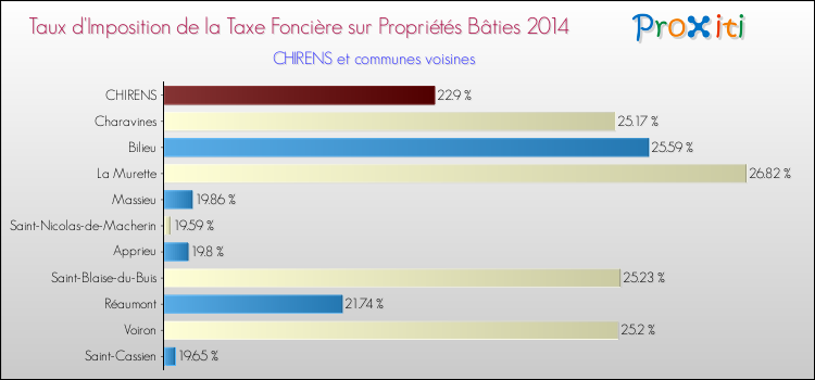 Taux d'imposition de la taxe foncière sur le bati 2014 pour CHIRENS et les communes proches Comparaison des taux d'imposition de la taxe foncière sur le bati 2014 pour CHIRENS et les communes voisines