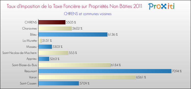 Taux d'imposition de la taxe foncière sur les immeubles et terrains non batis 2011 pour CHIRENS et les communes proches Comparaison des taux d'imposition de la taxe foncière sur les immeubles et terrains non batis 2011 pour CHIRENS et les communes voisines