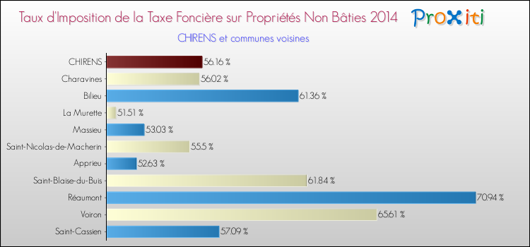 Taux d'imposition de la taxe foncière sur les immeubles et terrains non batis 2014 pour CHIRENS et les communes proches Comparaison des taux d'imposition de la taxe foncière sur les immeubles et terrains non batis 2014 pour CHIRENS et les communes voisines