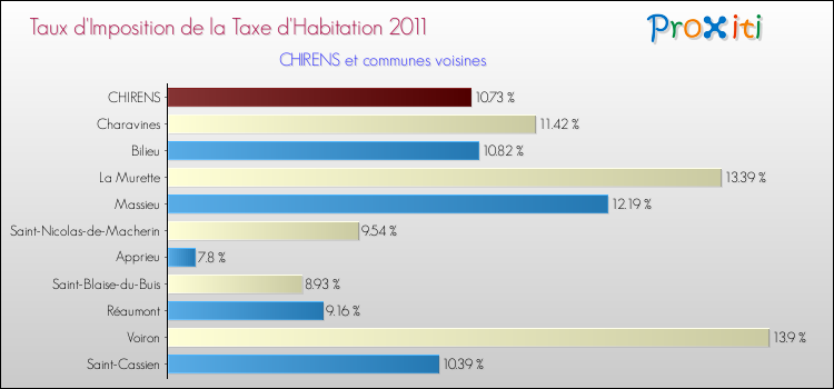 Taux d'imposition de la taxe d'habitation 2011 pour CHIRENS et les communes proches Comparaison des taux d'imposition de la taxe d'habitation 2011 pour CHIRENS et les communes voisines