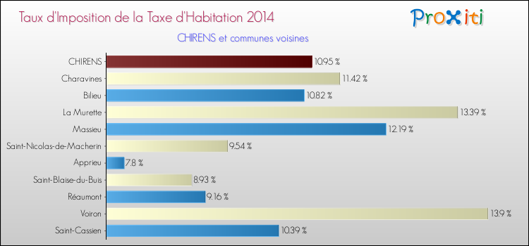 Taux d'imposition de la taxe d'habitation 2014 pour CHIRENS et les communes proches Comparaison des taux d'imposition de la taxe d'habitation 2014 pour CHIRENS et les communes voisines