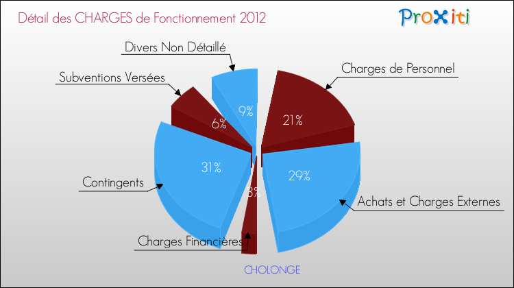 Décomposition des Charges de Fonctionnement 2012 de la commune de CHOLONGE Charges de Fonctionnement 2012 pour la commune de CHOLONGE