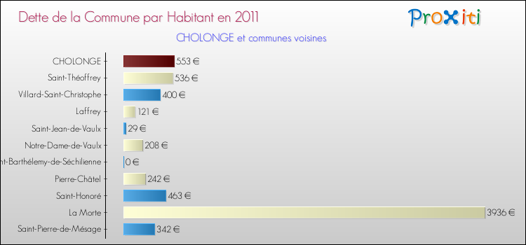 Dette par habitant de la commune en 2011 pour CHOLONGE et les communes proches Comparaison de la dette par habitant de la commune en 2011 pour CHOLONGE et les communes voisines