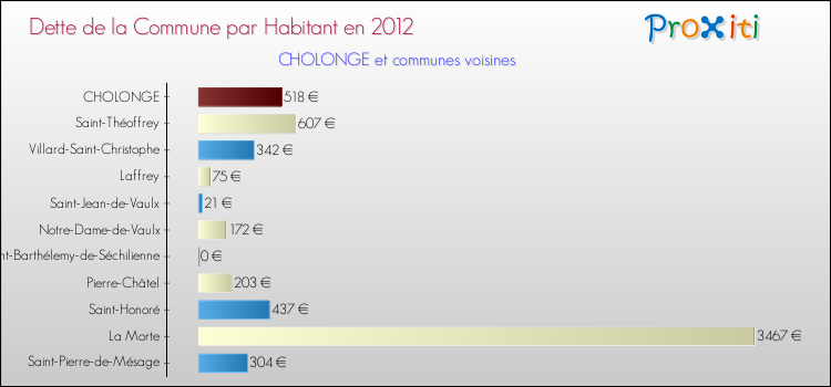 Dette par habitant de la commune en 2012 pour CHOLONGE et les communes proches Comparaison de la dette par habitant de la commune en 2012 pour CHOLONGE et les communes voisines