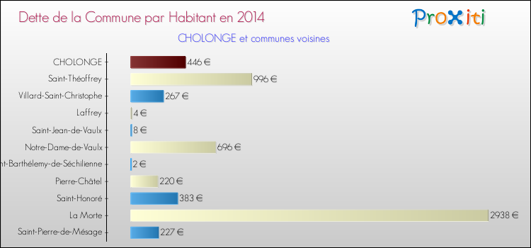 Dette par habitant de la commune en 2014 pour CHOLONGE et les communes proches Comparaison de la dette par habitant de la commune en 2014 pour CHOLONGE et les communes voisines