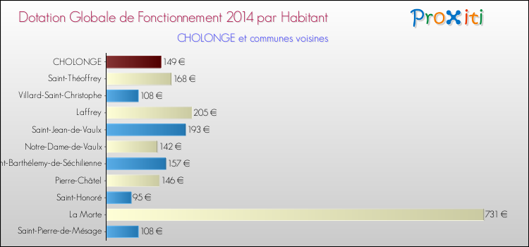 Montant des dotations globales de fonctionnement DGF par Habitant pour CHOLONGE et les communes proches en 2014. Comparaison des des dotations globales de fonctionnement DGF par habitant pour CHOLONGE et les communes voisines en 2014.