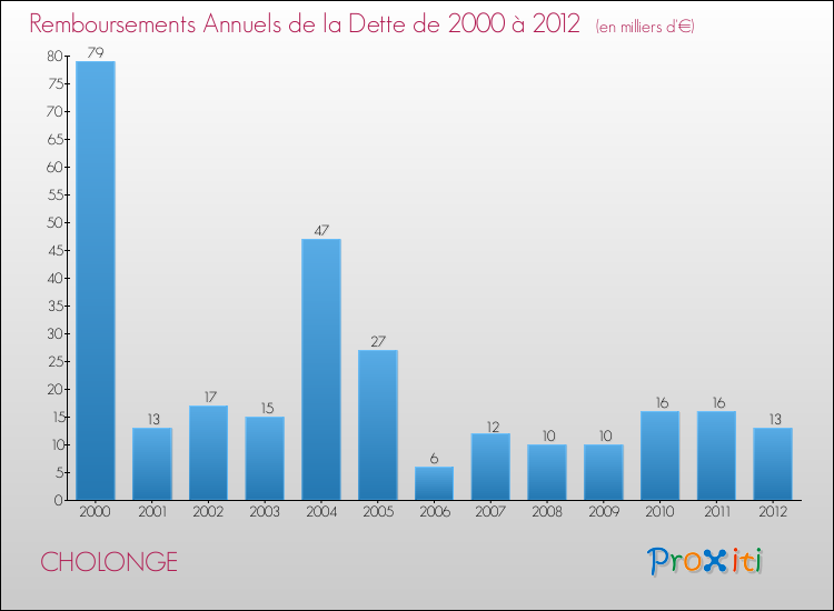 Evolution de l'annuité de la dette pour la commune de CHOLONGE de 2000 à 2012 Annuités de la dette pour CHOLONGE de 2000 à 2012