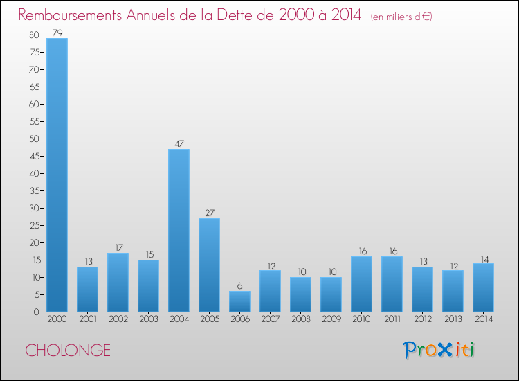 Evolution de l'annuité de la dette pour la commune de CHOLONGE de 2000 à 2014 Annuités de la dette pour CHOLONGE de 2000 à 2014