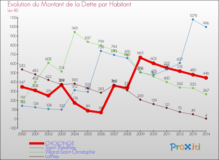 Evolution de la dette par habitant pour la commune de CHOLONGE et les communes proches de 2000 à 2014 Comparaison de la dette par habitant pour CHOLONGE et les communes voisines de 2000 à 2014