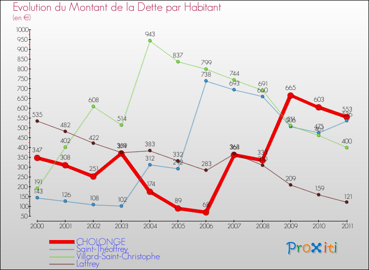 Evolution de la dette par habitant pour la commune de CHOLONGE et les communes proches Comparaison de la dette par habitant pour CHOLONGE et les communes voisines