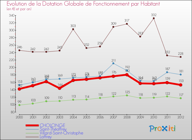 Evolution et montant de la dotation globale de fonctionnement par Habitant pour CHOLONGE et les communes proches Comparaison des dotations globales de fonctionnement par habitant pour CHOLONGE et les communes voisines