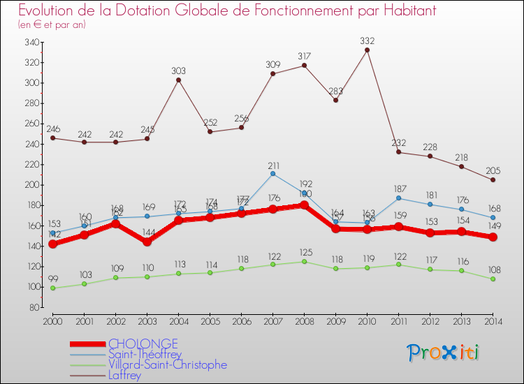 Evolution et montant de la dotation globale de fonctionnement par Habitant pour CHOLONGE et les communes proches de 2000 à 2014. Comparaison des dotations globales de fonctionnement par habitant pour CHOLONGE et les communes voisines de 2000 à 2014.