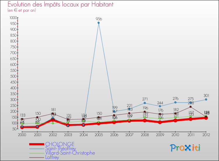 Evolution et montant des impôts locaux par Habitant pour CHOLONGE et les communes proches Comparaison des impôts locaux par habitant pour CHOLONGE et les communes voisines