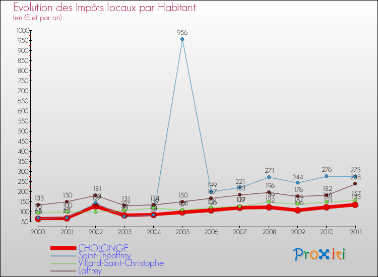 Evolution et montant des impôts locaux par Habitant pour CHOLONGE et les communes proches Comparaison des impôts locaux par habitant pour CHOLONGE et les communes voisines