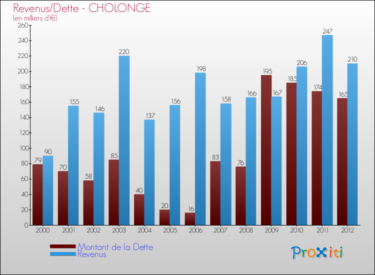 Evolution comparée de la dette et des revenus pour la commune de CHOLONGE de 2000 à 2012 Comparaison de la dette et des revenus pour CHOLONGE de 2000 à 2012