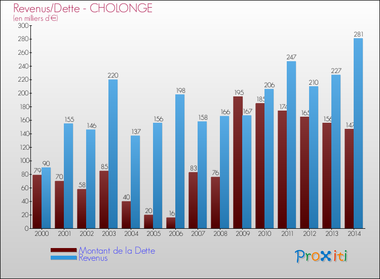 Evolution comparée de la dette et des revenus pour la commune de CHOLONGE de 2000 à 2014 Comparaison de la dette et des revenus pour CHOLONGE de 2000 à 2014