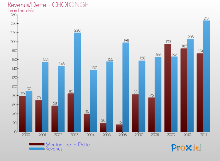 Evolution comparée de la dette et des revenus pour la commune de CHOLONGE de 2000 à 2011 Comparaison de la dette et des revenus pour CHOLONGE de 2000 à 2011